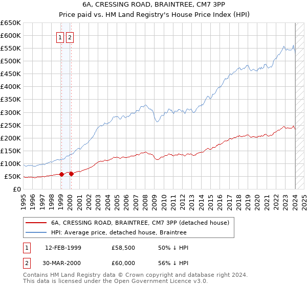 6A, CRESSING ROAD, BRAINTREE, CM7 3PP: Price paid vs HM Land Registry's House Price Index