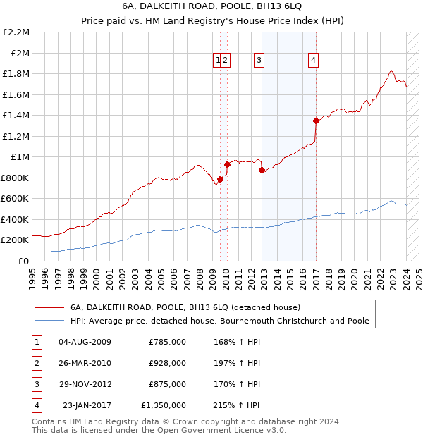 6A, DALKEITH ROAD, POOLE, BH13 6LQ: Price paid vs HM Land Registry's House Price Index