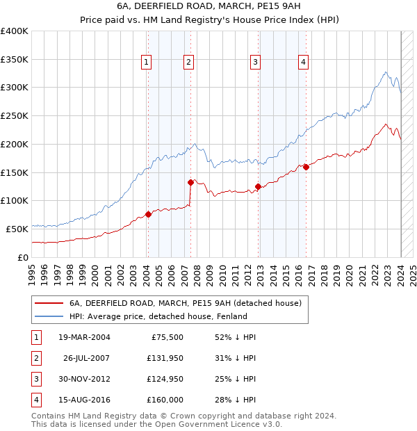 6A, DEERFIELD ROAD, MARCH, PE15 9AH: Price paid vs HM Land Registry's House Price Index