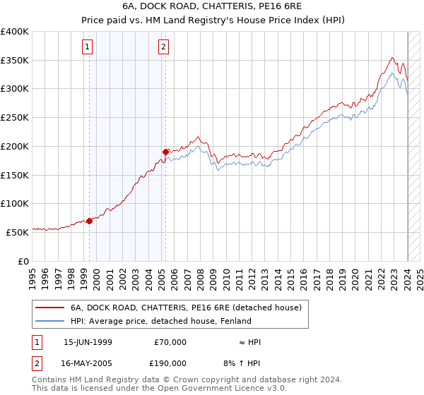 6A, DOCK ROAD, CHATTERIS, PE16 6RE: Price paid vs HM Land Registry's House Price Index