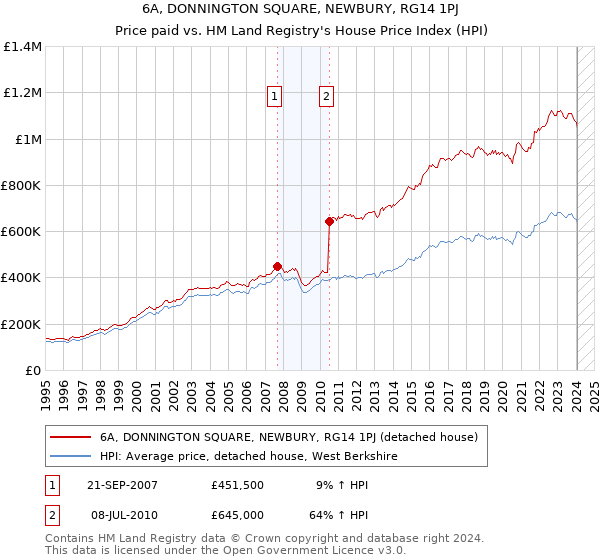 6A, DONNINGTON SQUARE, NEWBURY, RG14 1PJ: Price paid vs HM Land Registry's House Price Index