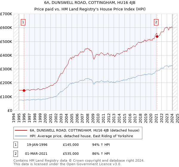 6A, DUNSWELL ROAD, COTTINGHAM, HU16 4JB: Price paid vs HM Land Registry's House Price Index