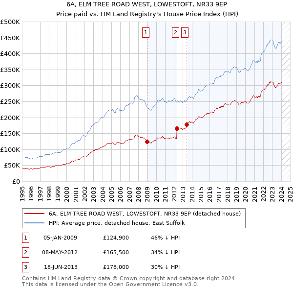 6A, ELM TREE ROAD WEST, LOWESTOFT, NR33 9EP: Price paid vs HM Land Registry's House Price Index