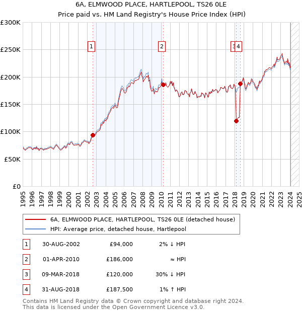 6A, ELMWOOD PLACE, HARTLEPOOL, TS26 0LE: Price paid vs HM Land Registry's House Price Index