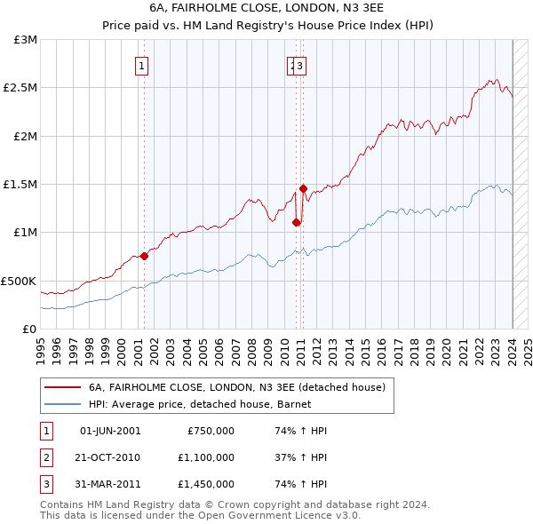 6A, FAIRHOLME CLOSE, LONDON, N3 3EE: Price paid vs HM Land Registry's House Price Index
