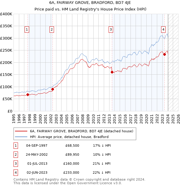 6A, FAIRWAY GROVE, BRADFORD, BD7 4JE: Price paid vs HM Land Registry's House Price Index