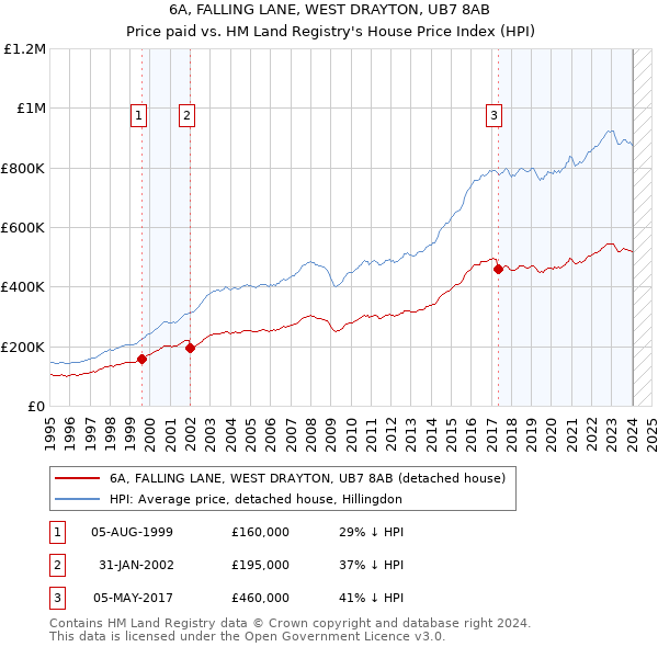 6A, FALLING LANE, WEST DRAYTON, UB7 8AB: Price paid vs HM Land Registry's House Price Index