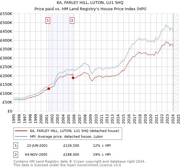 6A, FARLEY HILL, LUTON, LU1 5HQ: Price paid vs HM Land Registry's House Price Index