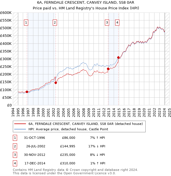 6A, FERNDALE CRESCENT, CANVEY ISLAND, SS8 0AR: Price paid vs HM Land Registry's House Price Index