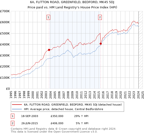 6A, FLITTON ROAD, GREENFIELD, BEDFORD, MK45 5DJ: Price paid vs HM Land Registry's House Price Index