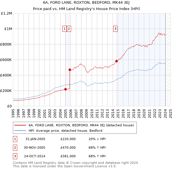 6A, FORD LANE, ROXTON, BEDFORD, MK44 3EJ: Price paid vs HM Land Registry's House Price Index