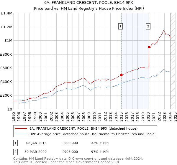 6A, FRANKLAND CRESCENT, POOLE, BH14 9PX: Price paid vs HM Land Registry's House Price Index