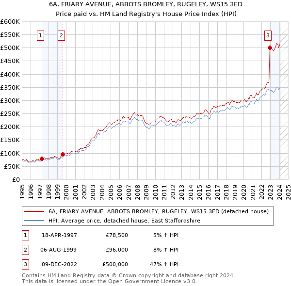 6A, FRIARY AVENUE, ABBOTS BROMLEY, RUGELEY, WS15 3ED: Price paid vs HM Land Registry's House Price Index