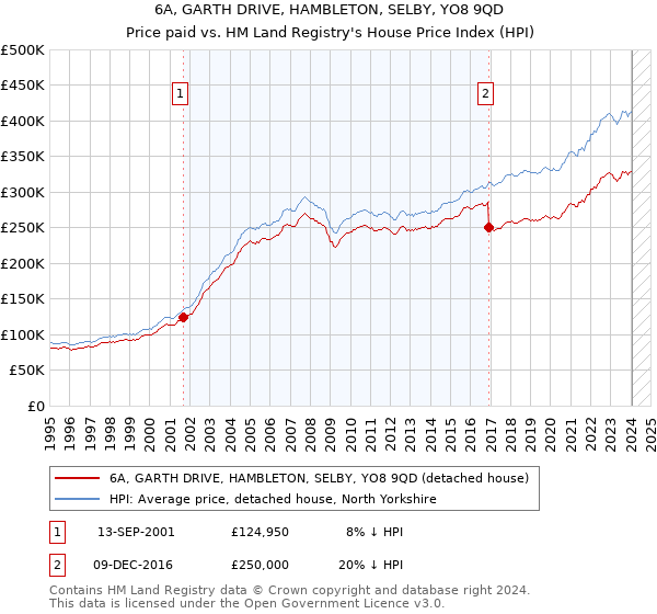 6A, GARTH DRIVE, HAMBLETON, SELBY, YO8 9QD: Price paid vs HM Land Registry's House Price Index