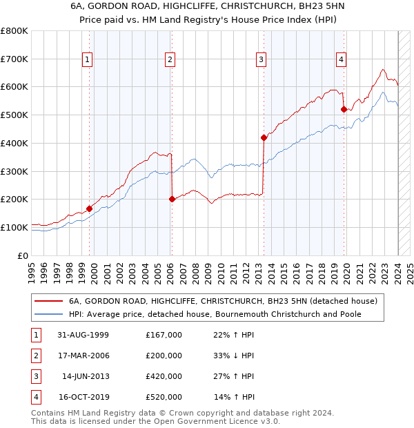 6A, GORDON ROAD, HIGHCLIFFE, CHRISTCHURCH, BH23 5HN: Price paid vs HM Land Registry's House Price Index