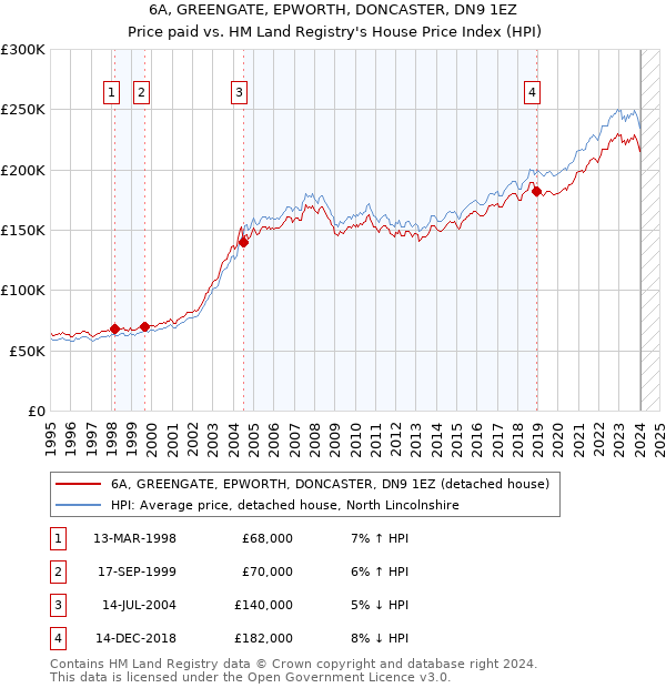 6A, GREENGATE, EPWORTH, DONCASTER, DN9 1EZ: Price paid vs HM Land Registry's House Price Index