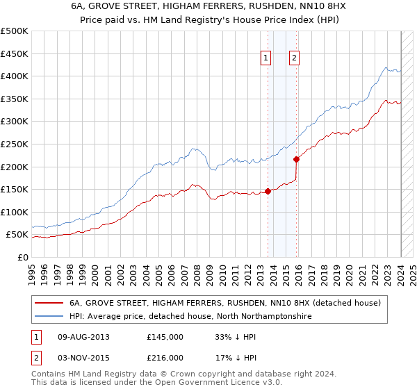 6A, GROVE STREET, HIGHAM FERRERS, RUSHDEN, NN10 8HX: Price paid vs HM Land Registry's House Price Index