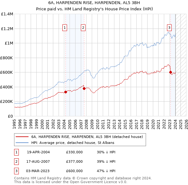 6A, HARPENDEN RISE, HARPENDEN, AL5 3BH: Price paid vs HM Land Registry's House Price Index