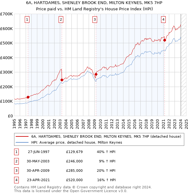 6A, HARTDAMES, SHENLEY BROOK END, MILTON KEYNES, MK5 7HP: Price paid vs HM Land Registry's House Price Index