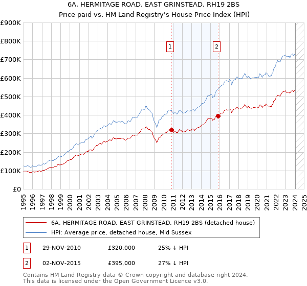 6A, HERMITAGE ROAD, EAST GRINSTEAD, RH19 2BS: Price paid vs HM Land Registry's House Price Index