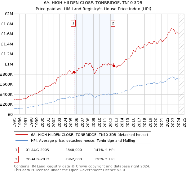 6A, HIGH HILDEN CLOSE, TONBRIDGE, TN10 3DB: Price paid vs HM Land Registry's House Price Index