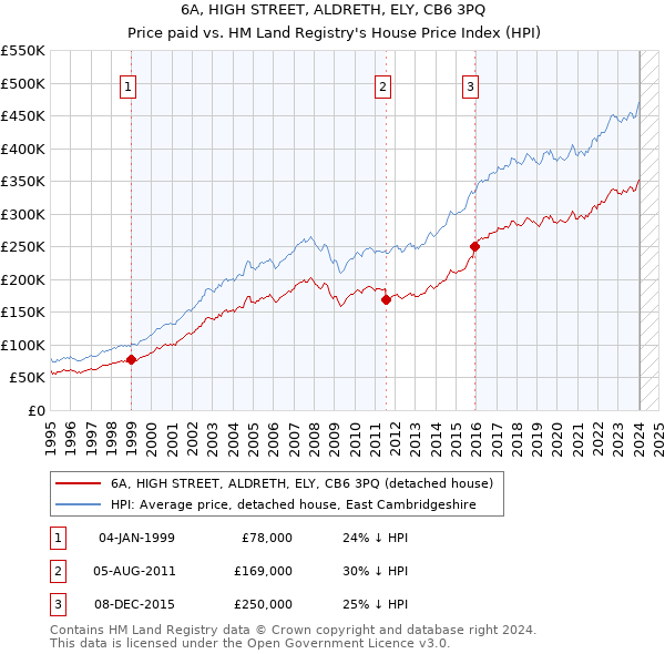 6A, HIGH STREET, ALDRETH, ELY, CB6 3PQ: Price paid vs HM Land Registry's House Price Index