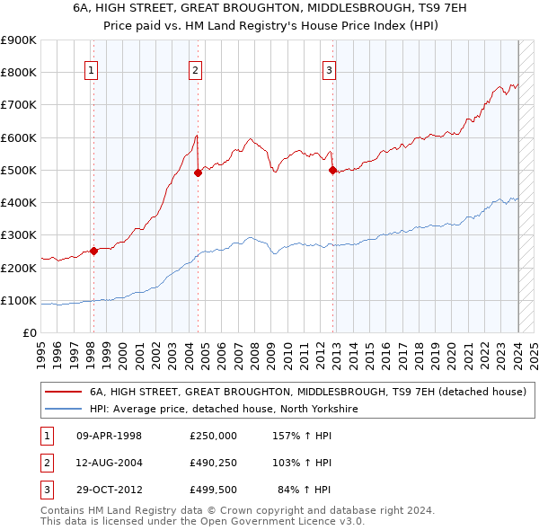 6A, HIGH STREET, GREAT BROUGHTON, MIDDLESBROUGH, TS9 7EH: Price paid vs HM Land Registry's House Price Index