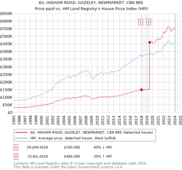 6A, HIGHAM ROAD, GAZELEY, NEWMARKET, CB8 8RE: Price paid vs HM Land Registry's House Price Index