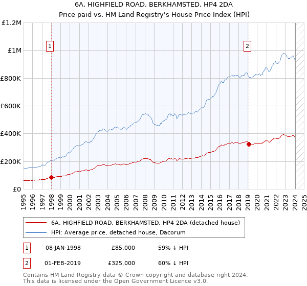 6A, HIGHFIELD ROAD, BERKHAMSTED, HP4 2DA: Price paid vs HM Land Registry's House Price Index