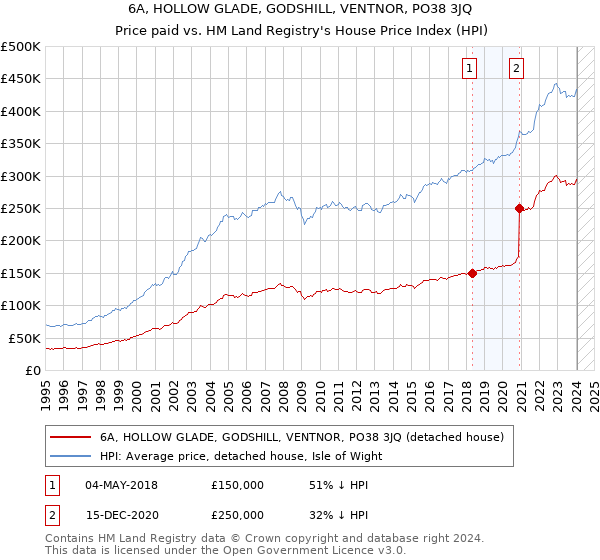 6A, HOLLOW GLADE, GODSHILL, VENTNOR, PO38 3JQ: Price paid vs HM Land Registry's House Price Index