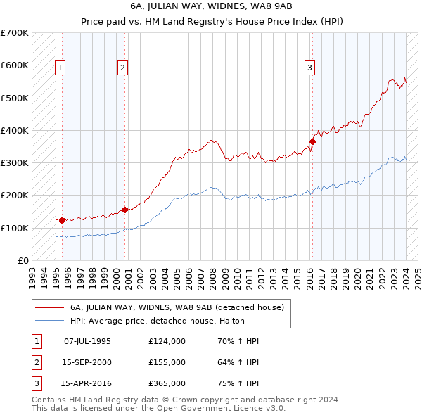 6A, JULIAN WAY, WIDNES, WA8 9AB: Price paid vs HM Land Registry's House Price Index