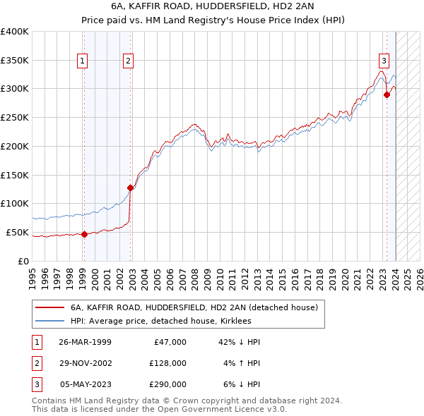 6A, KAFFIR ROAD, HUDDERSFIELD, HD2 2AN: Price paid vs HM Land Registry's House Price Index
