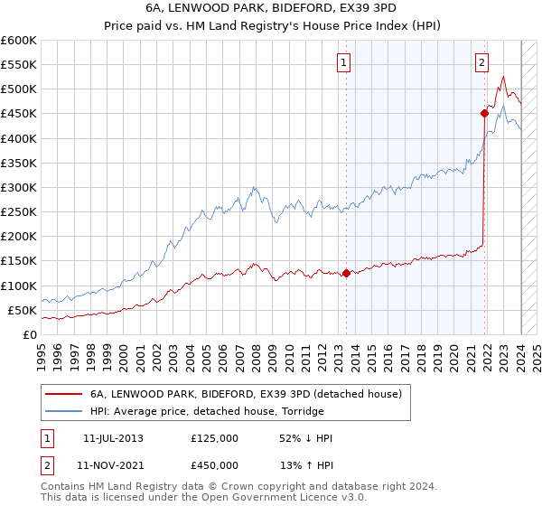 6A, LENWOOD PARK, BIDEFORD, EX39 3PD: Price paid vs HM Land Registry's House Price Index