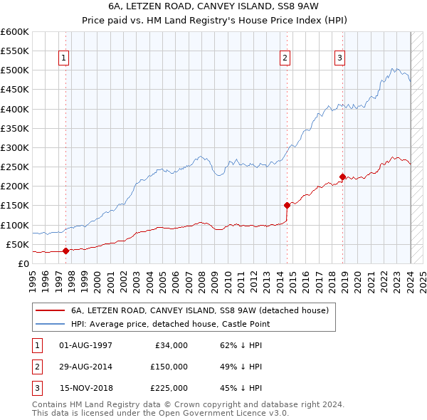 6A, LETZEN ROAD, CANVEY ISLAND, SS8 9AW: Price paid vs HM Land Registry's House Price Index