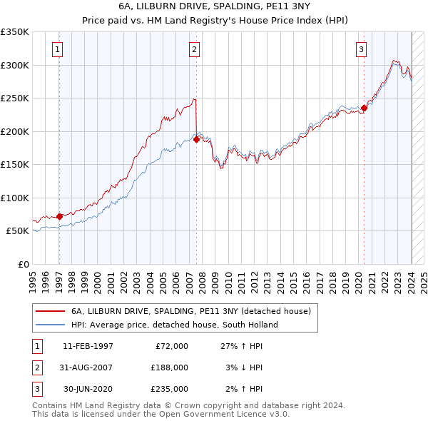 6A, LILBURN DRIVE, SPALDING, PE11 3NY: Price paid vs HM Land Registry's House Price Index