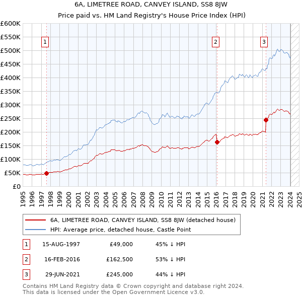 6A, LIMETREE ROAD, CANVEY ISLAND, SS8 8JW: Price paid vs HM Land Registry's House Price Index