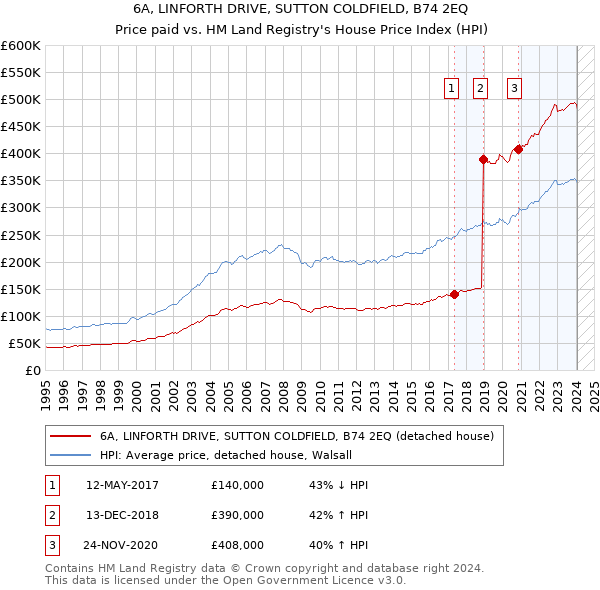 6A, LINFORTH DRIVE, SUTTON COLDFIELD, B74 2EQ: Price paid vs HM Land Registry's House Price Index