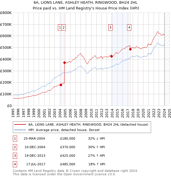 6A, LIONS LANE, ASHLEY HEATH, RINGWOOD, BH24 2HL: Price paid vs HM Land Registry's House Price Index