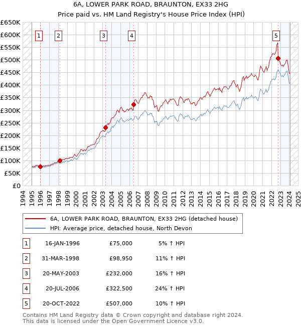 6A, LOWER PARK ROAD, BRAUNTON, EX33 2HG: Price paid vs HM Land Registry's House Price Index