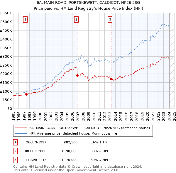 6A, MAIN ROAD, PORTSKEWETT, CALDICOT, NP26 5SG: Price paid vs HM Land Registry's House Price Index
