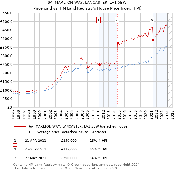 6A, MARLTON WAY, LANCASTER, LA1 5BW: Price paid vs HM Land Registry's House Price Index