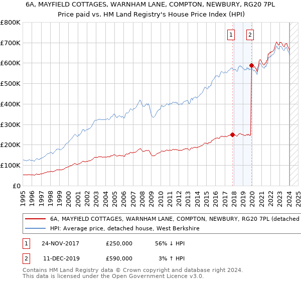 6A, MAYFIELD COTTAGES, WARNHAM LANE, COMPTON, NEWBURY, RG20 7PL: Price paid vs HM Land Registry's House Price Index