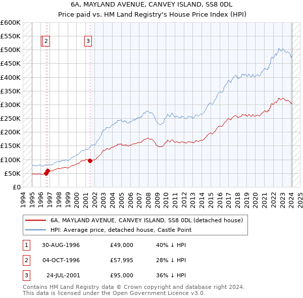 6A, MAYLAND AVENUE, CANVEY ISLAND, SS8 0DL: Price paid vs HM Land Registry's House Price Index
