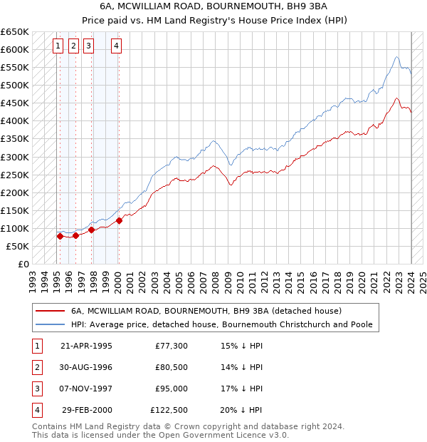 6A, MCWILLIAM ROAD, BOURNEMOUTH, BH9 3BA: Price paid vs HM Land Registry's House Price Index