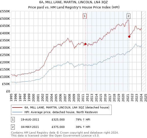 6A, MILL LANE, MARTIN, LINCOLN, LN4 3QZ: Price paid vs HM Land Registry's House Price Index