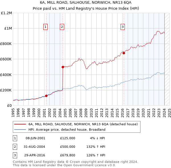 6A, MILL ROAD, SALHOUSE, NORWICH, NR13 6QA: Price paid vs HM Land Registry's House Price Index