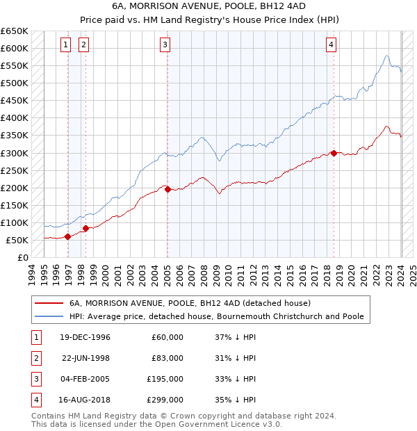 6A, MORRISON AVENUE, POOLE, BH12 4AD: Price paid vs HM Land Registry's House Price Index