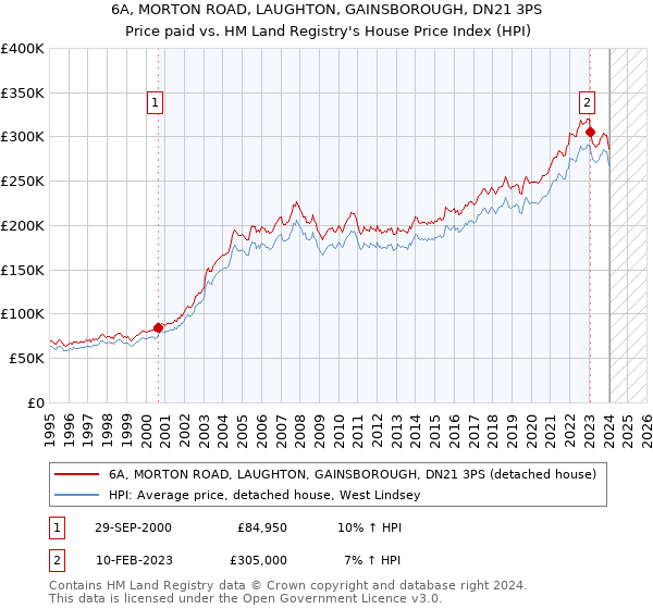6A, MORTON ROAD, LAUGHTON, GAINSBOROUGH, DN21 3PS: Price paid vs HM Land Registry's House Price Index
