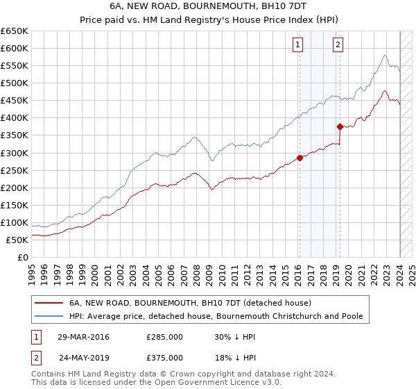 6A, NEW ROAD, BOURNEMOUTH, BH10 7DT: Price paid vs HM Land Registry's House Price Index