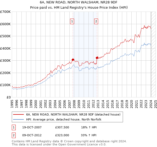 6A, NEW ROAD, NORTH WALSHAM, NR28 9DF: Price paid vs HM Land Registry's House Price Index
